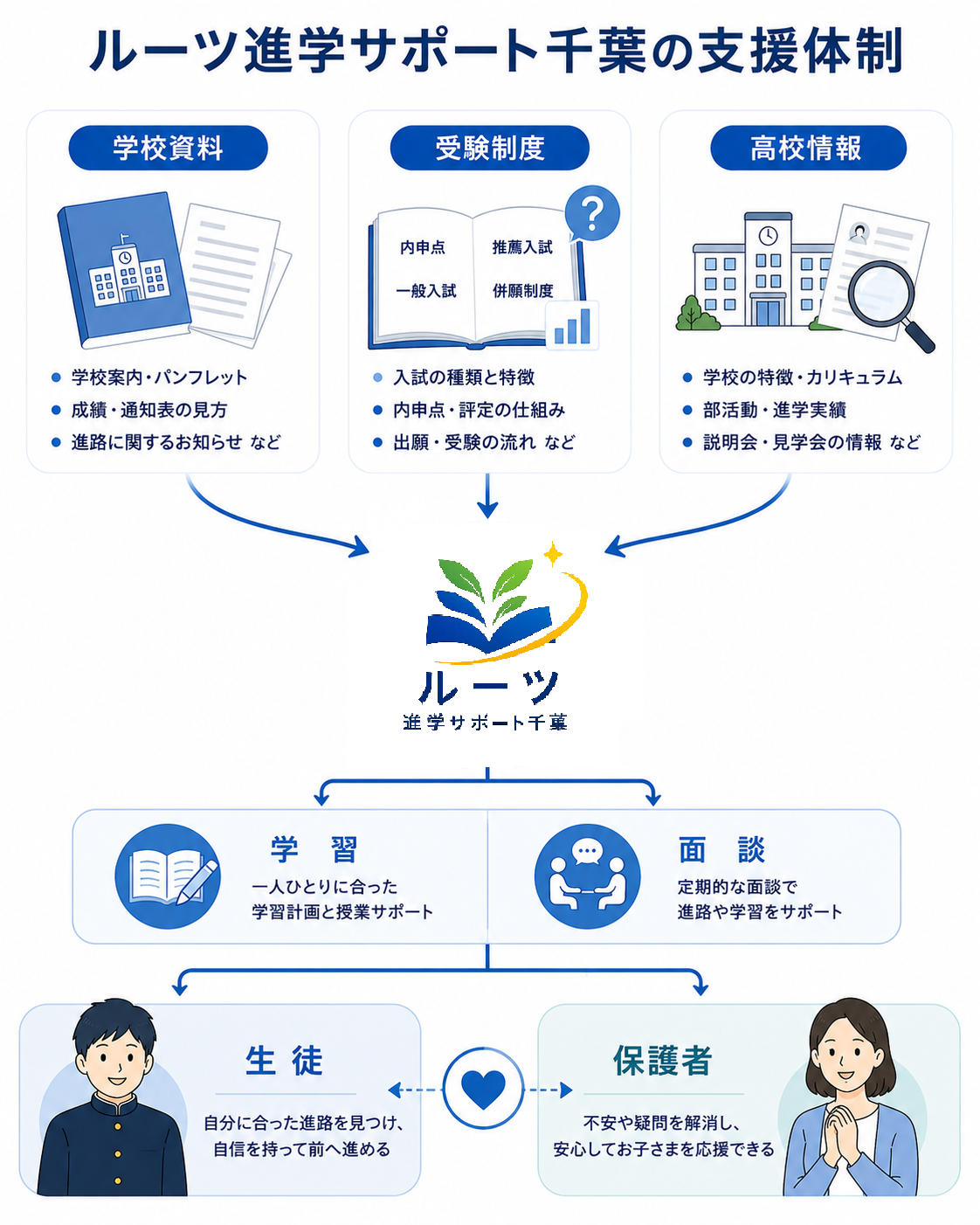 ルーツ進学サポート千葉の支援体制