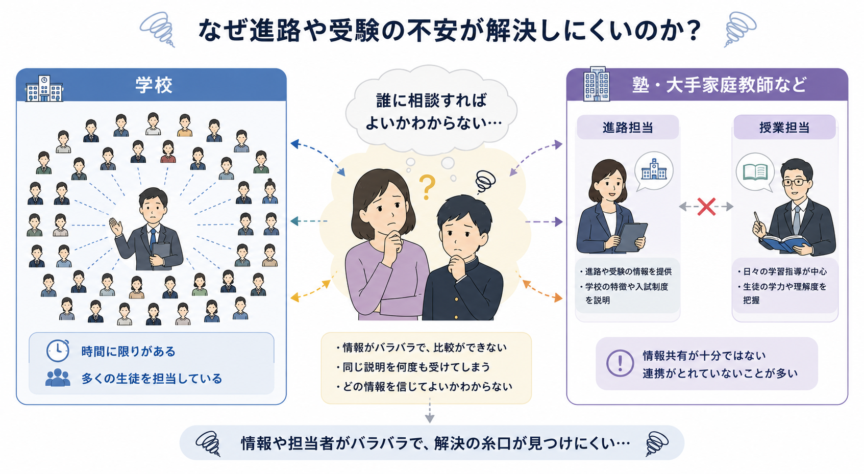 学校や塾だけでは解決しにくい理由